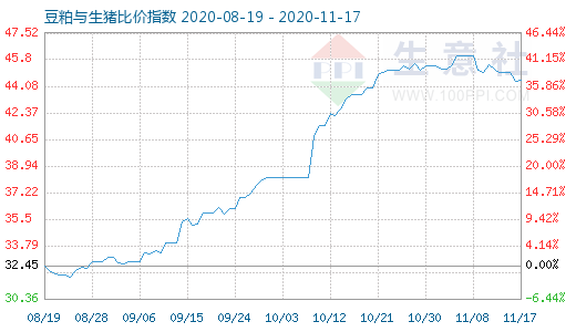 11月17日豆粕與生豬比價指數(shù)圖