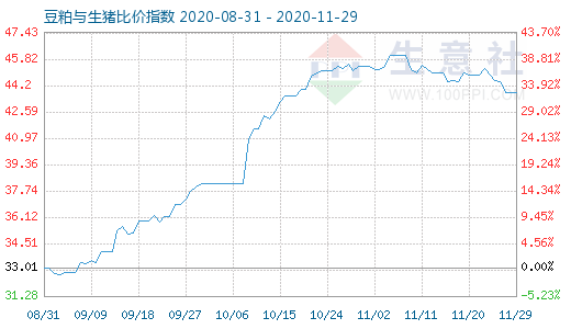 11月29日豆粕與生豬比價指數(shù)圖