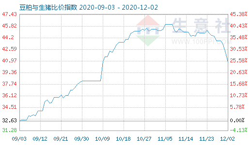 12月2日豆粕與生豬比價指數(shù)圖