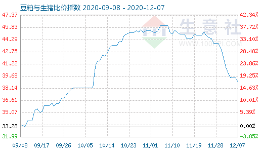 12月7日豆粕與生豬比價(jià)指數(shù)圖