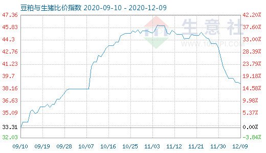 12月9日豆粕與生豬比價指數(shù)圖