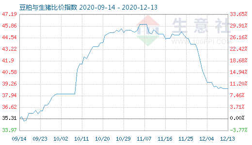 12月13日豆粕與生豬比價(jià)指數(shù)圖