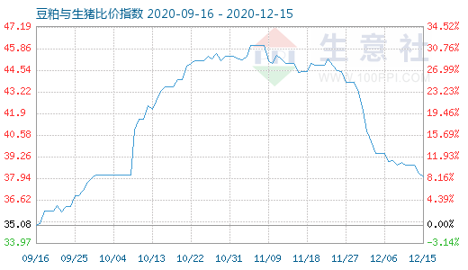 12月15日豆粕與生豬比價(jià)指數(shù)圖