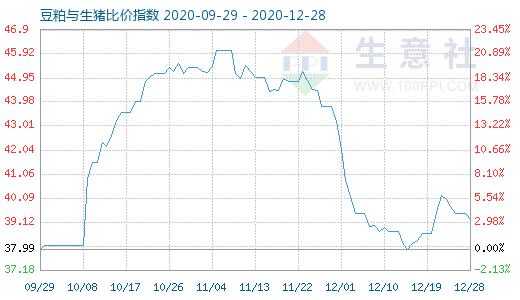 12月28日豆粕與生豬比價指數圖