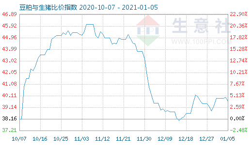1月5日豆粕與生豬比價(jià)指數(shù)圖