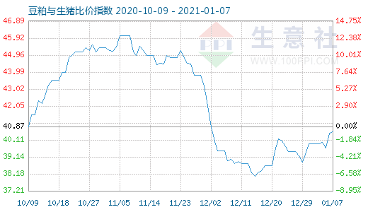 1月7日豆粕與生豬比價(jià)指數(shù)圖