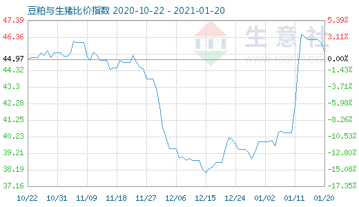 1月20日豆粕與生豬比價(jià)指數(shù)圖