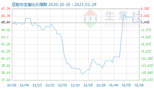 1月24日豆粕與生豬比價指數圖