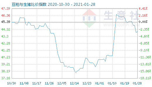 1月28日豆粕與生豬比價(jià)指數(shù)圖