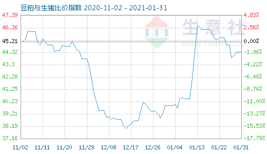1月31日豆粕與生豬比價指數(shù)圖