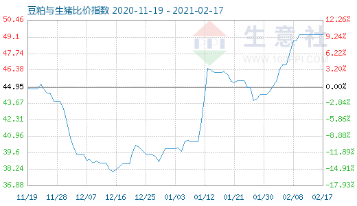 2月17日豆粕與生豬比價(jià)指數(shù)圖