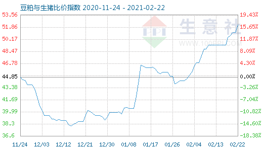 2月22日豆粕與生豬比價指數(shù)圖
