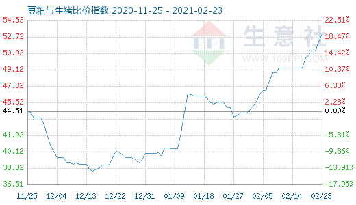 2月23日豆粕與生豬比價指數圖