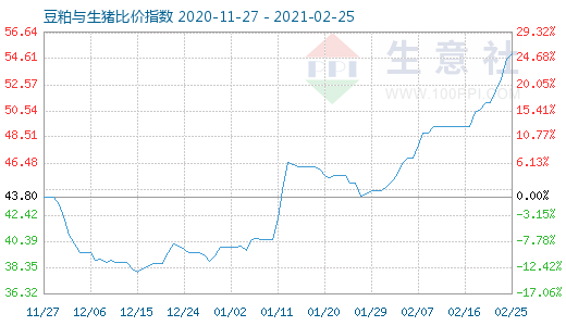 2月25日豆粕與生豬比價指數(shù)圖
