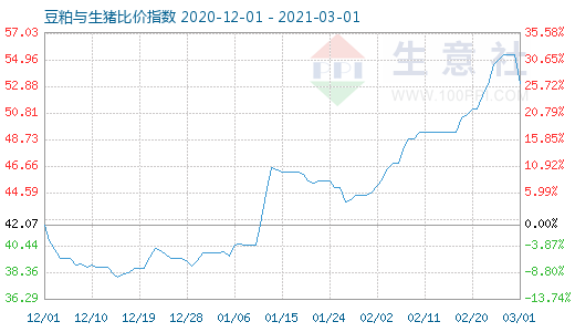 3月1日豆粕與生豬比價指數(shù)圖