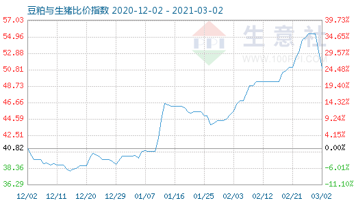 3月2日豆粕與生豬比價(jià)指數(shù)圖