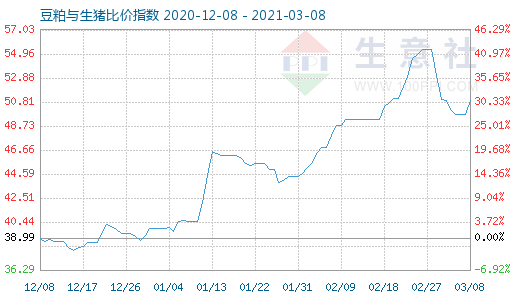 3月8日豆粕與生豬比價指數(shù)圖