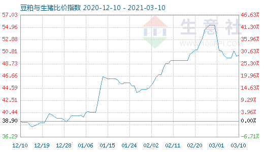 3月10日豆粕與生豬比價指數(shù)圖