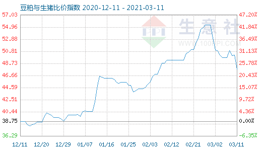 3月11日豆粕與生豬比價(jià)指數(shù)圖