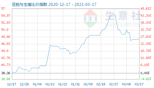 3月17日豆粕與生豬比價(jià)指數(shù)圖