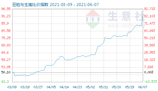 6月7日豆粕與生豬比價指數圖