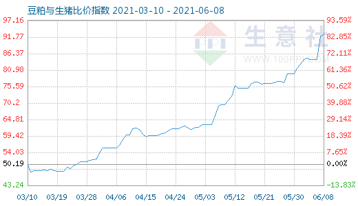 6月8日豆粕與生豬比價(jià)指數(shù)圖