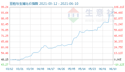 6月10日豆粕與生豬比價(jià)指數(shù)圖