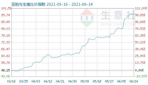 6月14日豆粕與生豬比價指數(shù)圖