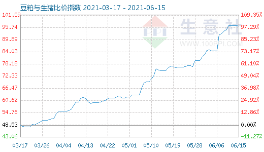 6月15日豆粕與生豬比價指數圖