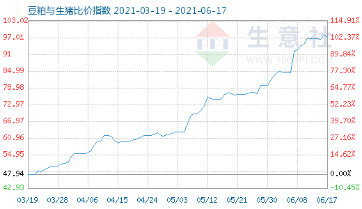 6月17日豆粕與生豬比價指數圖