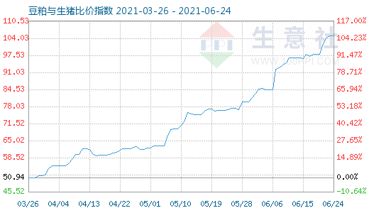 6月24日豆粕與生豬比價指數圖