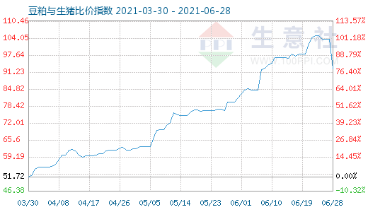 6月28日豆粕與生豬比價(jià)指數(shù)圖