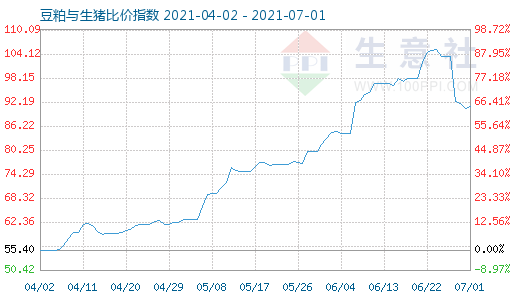 7月1日豆粕與生豬比價指數圖