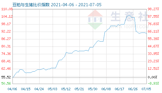 7月5日豆粕與生豬比價(jià)指數(shù)圖