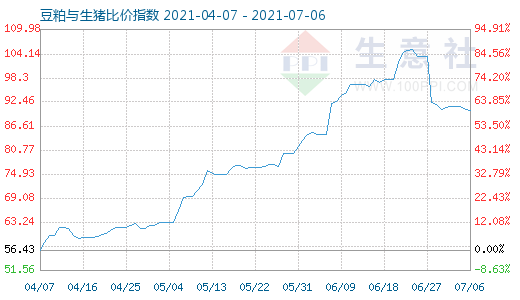 7月6日豆粕與生豬比價指數(shù)圖