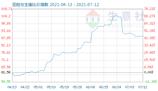 7月12日豆粕與生豬比價指數圖