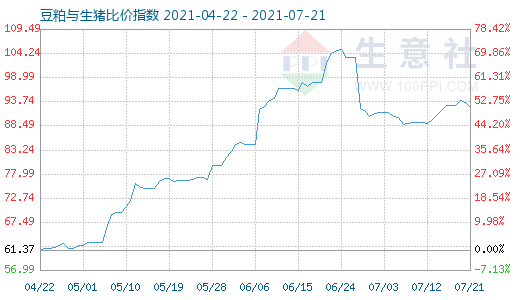7月21日豆粕與生豬比價指數圖