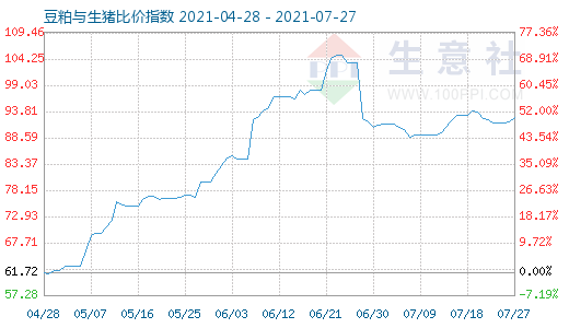 7月27日豆粕與生豬比價指數(shù)圖