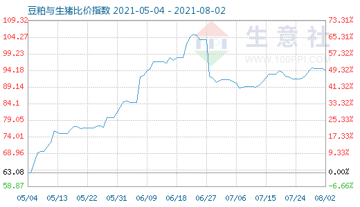 8月2日豆粕與生豬比價指數(shù)圖