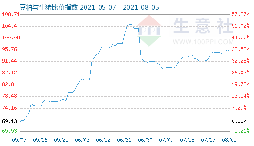 8月5日豆粕與生豬比價指數(shù)圖