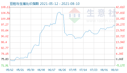 8月10日豆粕與生豬比價指數圖