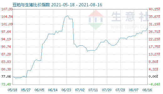 8月16日豆粕與生豬比價(jià)指數(shù)圖