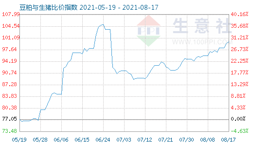 8月17日豆粕與生豬比價(jià)指數(shù)圖