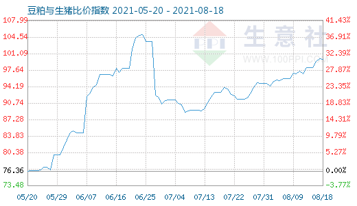 8月18日豆粕與生豬比價(jià)指數(shù)圖