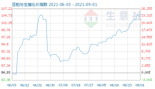 9月1日豆粕與生豬比價指數(shù)圖