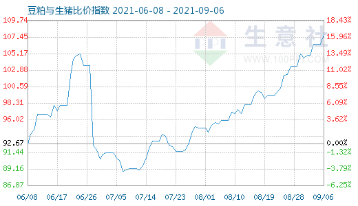 9月6日豆粕與生豬比價指數(shù)圖