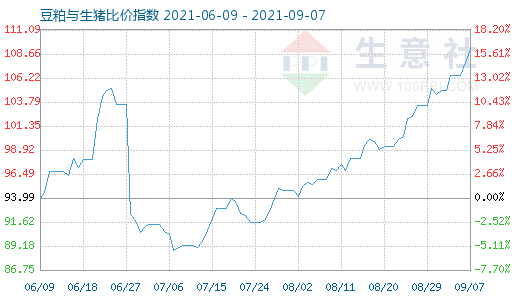 9月7日豆粕與生豬比價指數(shù)圖