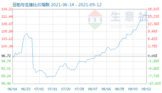 9月12日豆粕與生豬比價指數圖
