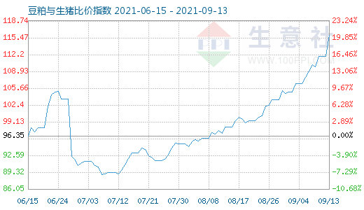 9月13日豆粕與生豬比價(jià)指數(shù)圖