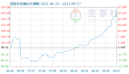 9月17日豆粕與生豬比價指數(shù)圖